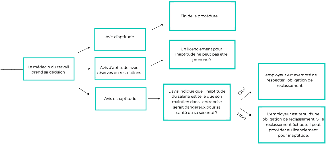 Comment obtenir inaptitude travail | Croquette